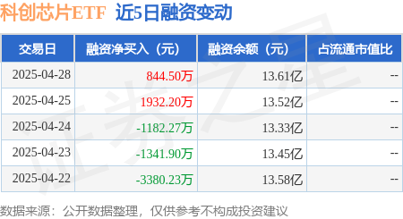 配资炒股平台 配开网 科创芯片ETF：4月28日融资买入1.14亿元，融资融券余额13.68亿元