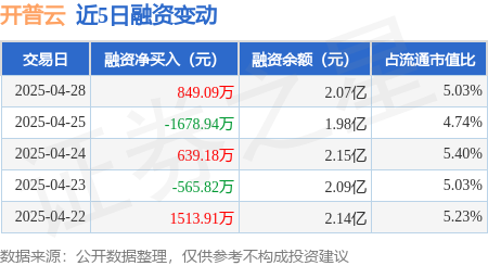 最新上线配资app 开普云：4月28日融资买入2222.9万元，融资融券余额2.07亿元