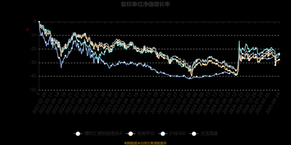 配资行情最新消 博时汇誉回报混合A：2025年第一季度利润37.14万元 净值增长率0.53%