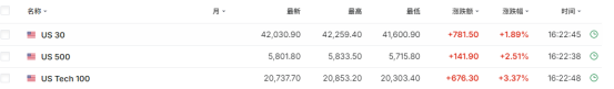 网上配资门户 中美声明点燃全球乐观情绪：港美股应声大涨 黄金跌至近一个月新低