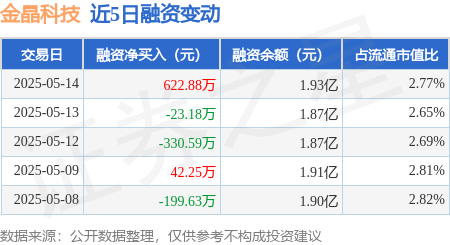 股票配资开户平台 金晶科技：5月14日融资买入1057.99万元，融资融券余额1.94亿元