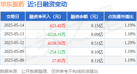 在线炒股配资公司 华东医药：5月14日融资买入3203.31万元，融资融券余额8.17亿元