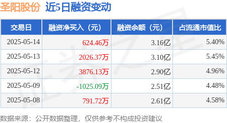 股票投资配资 圣阳股份：5月14日融资净买入624.46万元，连续3日累计净买入6526.95万元