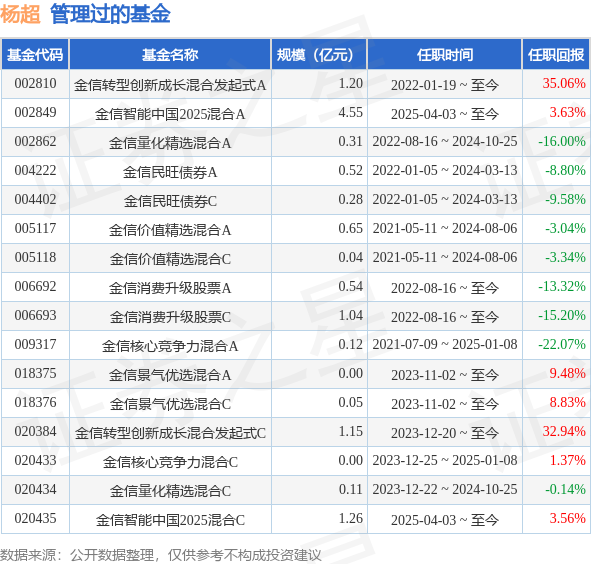 我爱配资家 金信深圳成长混合A基金经理变动：增聘杨超为基金经理