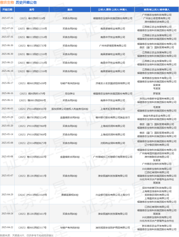配资炒股官网官网 傲农生物作为被告/被上诉人的1起涉及与破产有关的纠纷的诉讼将于2025年6月17日开庭