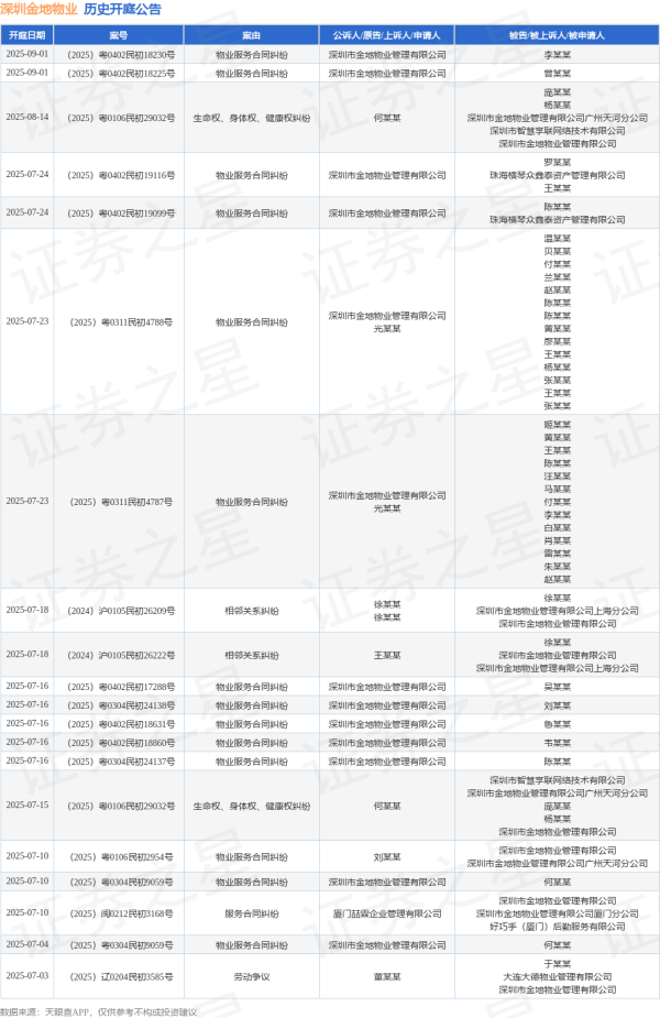 网上配资114 深圳金地物业作为原告/上诉人的1起涉及生命权、身体权、健康权纠纷的诉讼将于2025年6月17日开庭