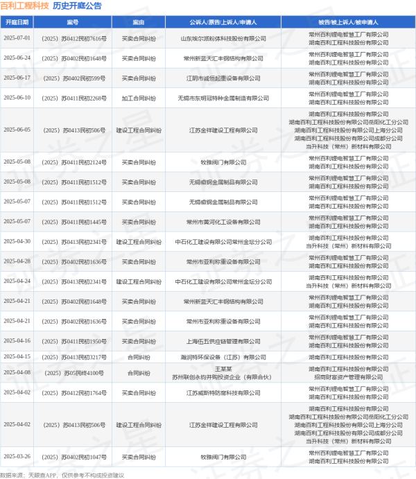 股票配资流程 百利工程科技作为被告/被上诉人的1起涉及买卖合同纠纷的诉讼将于2025年6月17日开庭