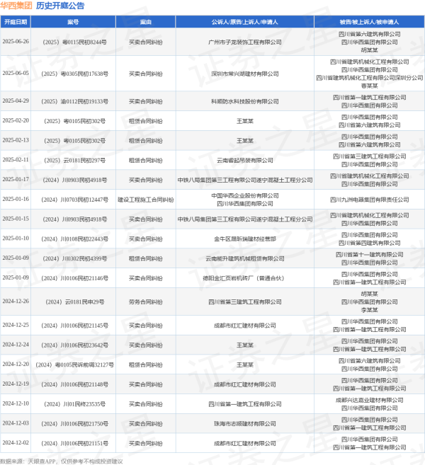 正规的股票场外配资平台 华西集团作为被告/被上诉人的1起涉及买卖合同纠纷的诉讼将于2025年6月26日开庭
