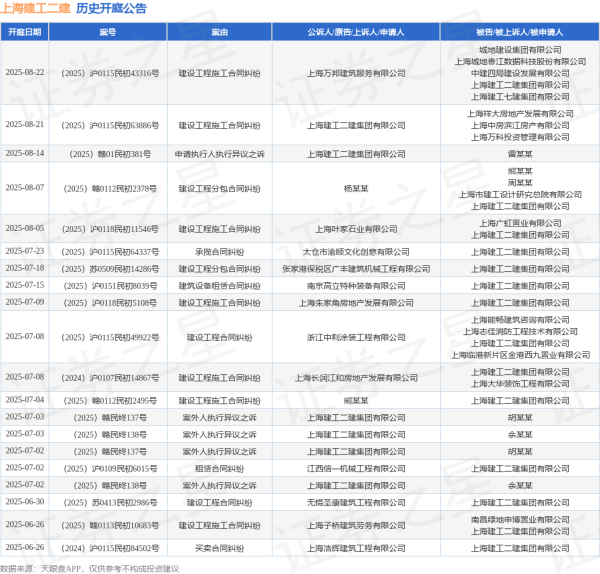 实盘配资开户 上海建工二建作为被告/被上诉人的1起涉及建设工程施工合同纠纷的诉讼将于2025年6月26日开庭